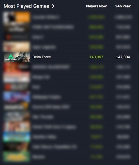 ꡼ No.001Υͥ / PCǡDelta ForceפSteam塼ɤǺ¿ץ쥤䡼Ͽ֥ץӥפΥɥޥåפ