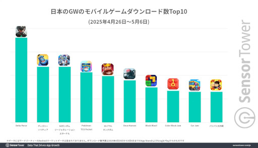 画像ギャラリー No.003のサムネイル画像 / GWのDL数は「Delta Force」,収益は「ポケポケ」,DAUは「にゃんこ大戦争」がトップ。国内モバイルゲーム市場の分析レポートが公開に