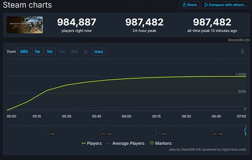 ���������꡼ No.003�Υ���ͥ������ / ����ȯ��֥�󥹥����ϥ󥿡��磻�륺�ס���꡼��������2���֤�Steam�Ǥ�Ʊ����³�Ϳ���98���ͤ�Ķ���롣Steam����8�̤�Ͽ