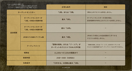 画像ギャラリー No.002のサムネイル画像 / 「モンスターハンターワイルズ」タイトルアップデート第2弾で,不正な改ざん行為に対する対策機能を実装