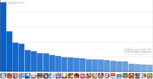 画像ギャラリー No.002のサムネイル画像 / スマホゲームのセルラン分析(2025年7月17日〜7月23日)。今週の1位は「シャドバWB」。4月〜6月のパブリッシャ別世界収益ランキングも