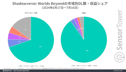 画像ギャラリー No.003のサムネイル画像 / 「シャドバWB」の分析レポートをSensor Towerが公開。前作「シャドバ」よりも1ダウンロードあたりの収益が大きく,若い世代の割合が高まる