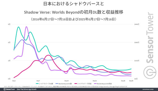 画像ギャラリー No.005のサムネイル画像 / 「シャドバWB」の分析レポートをSensor Towerが公開。前作「シャドバ」よりも1ダウンロードあたりの収益が大きく,若い世代の割合が高まる