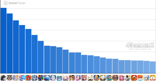 画像ギャラリー No.002のサムネイル画像 / スマホゲームのセルラン分析(2025年6月12日〜6月18日)。今週の1位は「鳴潮」。1月〜3月の全世界DL数ランキングも紹介