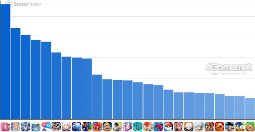 画像ギャラリー No.002のサムネイル画像 / スマホゲームのセルラン分析(2025年5月15日〜5月21日)。今週の1位は「学マス」。1月〜3月にリリースされた新作の国内ランキングも