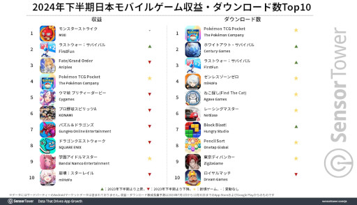 画像ギャラリー No.002のサムネイル画像 / Sensor Tower,2024年下半期の国内モバイルゲーム市場の分析レポートを公開。「ポケポケ」と「ラストウォー:サバイバル」の成長が目立つ