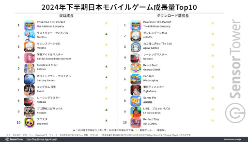 画像ギャラリー No.003のサムネイル画像 / Sensor Tower,2024年下半期の国内モバイルゲーム市場の分析レポートを公開。「ポケポケ」と「ラストウォー:サバイバル」の成長が目立つ