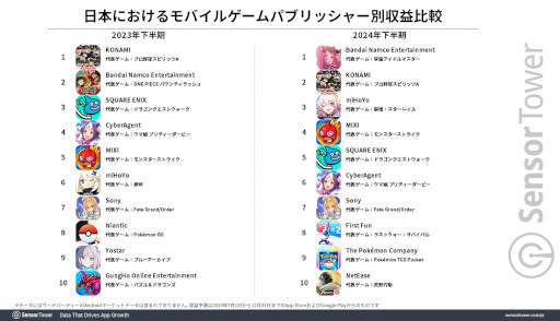 画像ギャラリー No.004のサムネイル画像 / Sensor Tower,2024年下半期の国内モバイルゲーム市場の分析レポートを公開。「ポケポケ」と「ラストウォー:サバイバル」の成長が目立つ