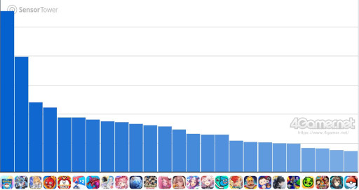 画像ギャラリー No.002のサムネイル画像 / スマホゲームのセルラン分析(2025年5月1日〜5月7日)。今週の1位は「ポケポケ」。韓国における1月〜3月の収益ランキングも