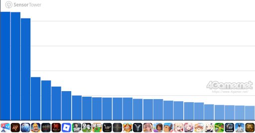 画像ギャラリー No.003のサムネイル画像 / スマホゲームのセルラン分析(2025年5月1日〜5月7日)。今週の1位は「ポケポケ」。韓国における1月〜3月の収益ランキングも