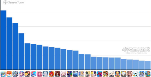 画像ギャラリー No.002のサムネイル画像 / スマホゲームのセルラン分析(2025年6月26日〜7月2日)。今週の1位は「ポケポケ」。4月〜6月の国内収益ランキングも紹介
