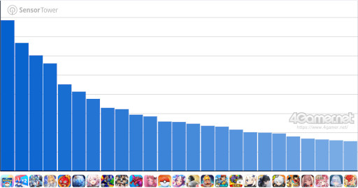 画像ギャラリー No.003のサムネイル画像 / スマホゲームのセルラン分析(2025年6月26日〜7月2日)。今週の1位は「ポケポケ」。4月〜6月の国内収益ランキングも紹介
