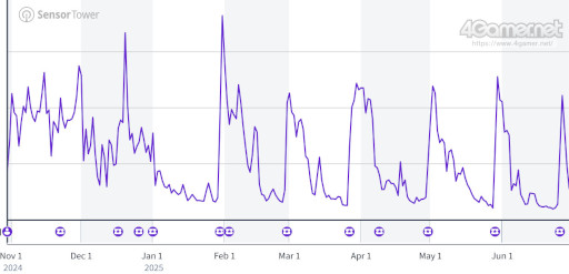 画像ギャラリー No.010のサムネイル画像 / スマホゲームのセルラン分析(2025年6月26日〜7月2日)。今週の1位は「ポケポケ」。4月〜6月の国内収益ランキングも紹介