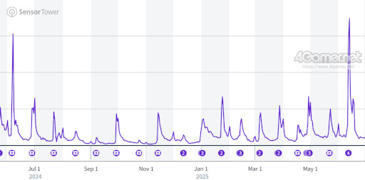 画像ギャラリー No.011のサムネイル画像 / スマホゲームのセルラン分析(2025年6月26日〜7月2日)。今週の1位は「ポケポケ」。4月〜6月の国内収益ランキングも紹介
