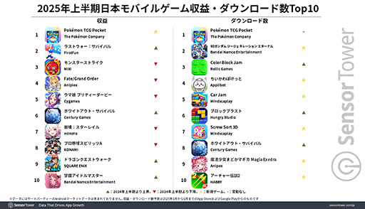 画像ギャラリー No.002のサムネイル画像 / 「ポケポケ」,2025年上半期のモバイルゲーム収益&ダウンロード数1位を達成。成長量では「Gジェネ エターナル」の躍進が際立つ形に