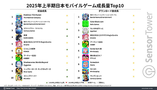 画像ギャラリー No.003のサムネイル画像 / 「ポケポケ」,2025年上半期のモバイルゲーム収益&ダウンロード数1位を達成。成長量では「Gジェネ エターナル」の躍進が際立つ形に