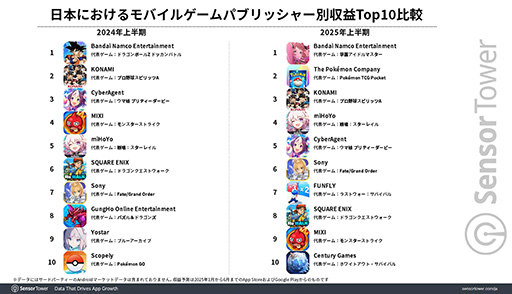 画像ギャラリー No.004のサムネイル画像 / 「ポケポケ」,2025年上半期のモバイルゲーム収益&ダウンロード数1位を達成。成長量では「Gジェネ エターナル」の躍進が際立つ形に