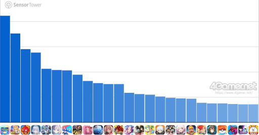 画像ギャラリー No.002のサムネイル画像 / スマホゲームのセルラン分析(2025年7月31日〜8月6日)。今週の1位は「ポケポケ」。中国における4月〜6月の収益ランキングも