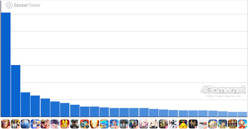 画像ギャラリー No.007のサムネイル画像 / スマホゲームのセルラン分析(2025年7月31日〜8月6日)。今週の1位は「ポケポケ」。中国における4月〜6月の収益ランキングも