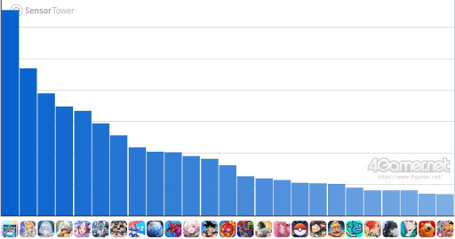 画像ギャラリー No.002のサムネイル画像 / スマホゲームのセルラン分析(2025年8月28日〜9月3日)。今週の1位は「ポケポケ」。カードパックのリリース間隔と収益について考察