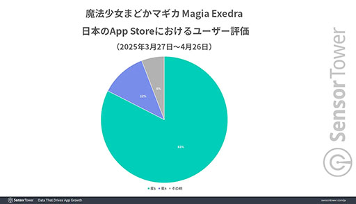 画像ギャラリー No.003のサムネイル画像 / 「魔法少女まどか☆マギカ Magia Exedra」,リリース1か月で収益ランキングトップ10圏内を15日間記録。Sensor Towerの分析レポートが公開に