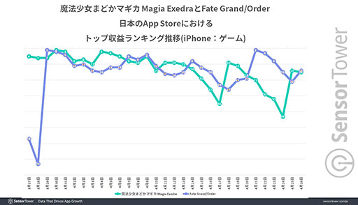 画像ギャラリー No.004のサムネイル画像 / 「魔法少女まどか☆マギカ Magia Exedra」,リリース1か月で収益ランキングトップ10圏内を15日間記録。Sensor Towerの分析レポートが公開に