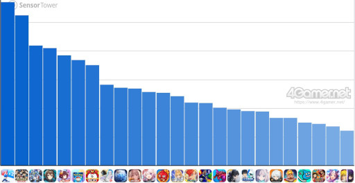 画像ギャラリー No.002のサムネイル画像 / スマホゲームのセルラン分析(2025年4月24日〜4月30日)。今週の1位は「ラストウォー」。1月〜3月のパブリッシャ別世界収益ランキングも