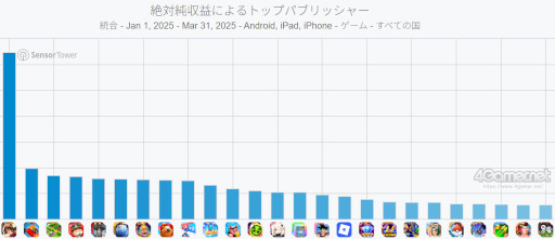 画像ギャラリー No.003のサムネイル画像 / スマホゲームのセルラン分析(2025年4月24日〜4月30日)。今週の1位は「ラストウォー」。1月〜3月のパブリッシャ別世界収益ランキングも