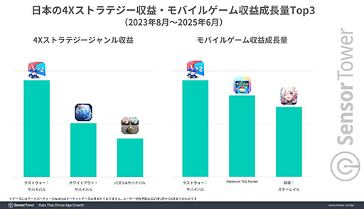 画像ギャラリー No.004のサムネイル画像 / 「ラストウォー:サバイバル」,収益成長量において「ポケポケ」超えの勢いを見せる。Sensor Towerの分析レポートが公開に