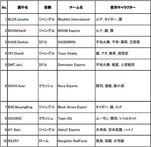 画像ギャラリー No.012のサムネイル画像 / 「Honor of Kings World Cup」が7月15日に開幕。 賞金総額は300万米ドル