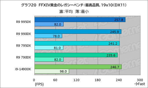  No.029Υͥ / Zen 5ΥϥCPURyzen 9 9950XRyzen 9 9900Xפϡǽ⤯ʤäϤǽCore i9ݡڥӥ塼