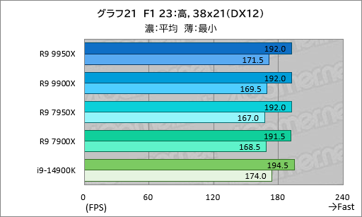  No.030Υͥ / Zen 5ΥϥCPURyzen 9 9950XRyzen 9 9900Xפϡǽ⤯ʤäϤǽCore i9ݡڥӥ塼