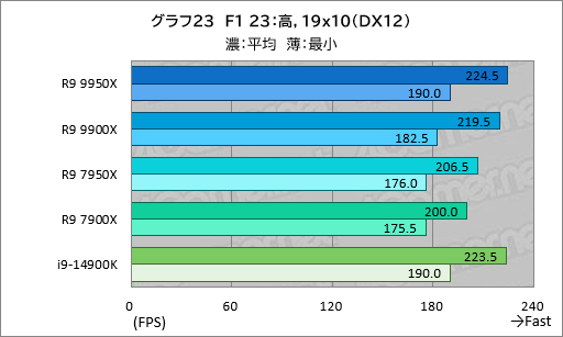  No.032Υͥ / Zen 5ΥϥCPURyzen 9 9950XRyzen 9 9900Xפϡǽ⤯ʤäϤǽCore i9ݡڥӥ塼