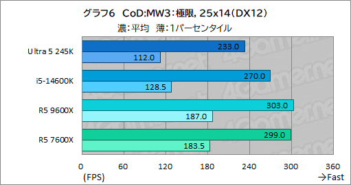  No.014Υͥ / 2024ǯ˥ޡ֤٤ߥɥ륯饹CPUϤ Core Ultra 5 245KСRyzen 5 9600Xǽ