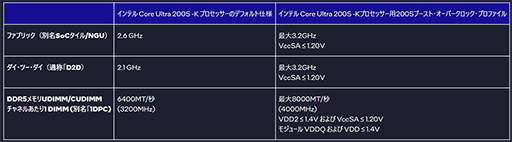 画像ギャラリー No.004のサムネイル画像 / 「Core Ultra 200S」シリーズの性能を引き出すIntel 200S Boostに注目。インテル社長がモンハンに挑戦したイベントをレポート
