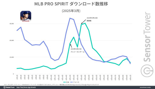 ���������꡼ No.003�Υ���ͥ������ / MLB������꡼���αƶ��ǡ���eBaseball: MLB PRO SPIRIT�פΥ���������ɿ���������Sensor Tower��ʬ�ϥ�ݡ��Ȥ����