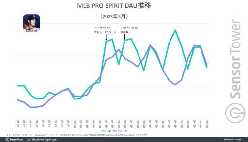 ���������꡼ No.004�Υ���ͥ������ / MLB������꡼���αƶ��ǡ���eBaseball: MLB PRO SPIRIT�פΥ���������ɿ���������Sensor Tower��ʬ�ϥ�ݡ��Ȥ����