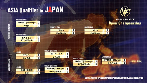 画像ギャラリー No.003のサムネイル画像 / 「VIRTUA FIGHTER Open Championship」,アジア予選の勝者はVirgo選手