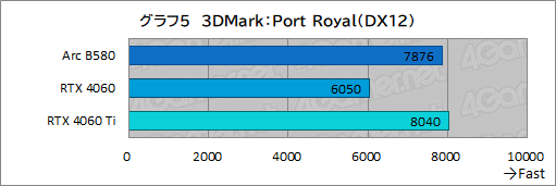  No.028Υͥ / IntelοǥȥåPCGPUIntel Arc B580ץӥ塼GeForce RTX 4060ǽȯǤΤ