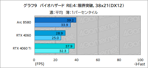  No.032Υͥ / IntelοǥȥåPCGPUIntel Arc B580ץӥ塼GeForce RTX 4060ǽȯǤΤ