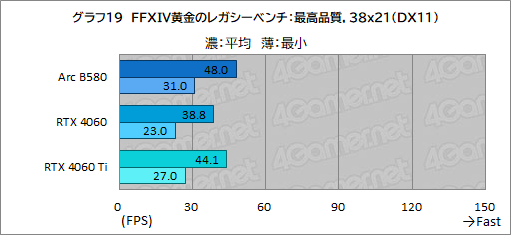  No.042Υͥ / IntelοǥȥåPCGPUIntel Arc B580ץӥ塼GeForce RTX 4060ǽȯǤΤ