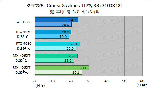  No.048Υͥ / IntelοǥȥåPCGPUIntel Arc B580ץӥ塼GeForce RTX 4060ǽȯǤΤ