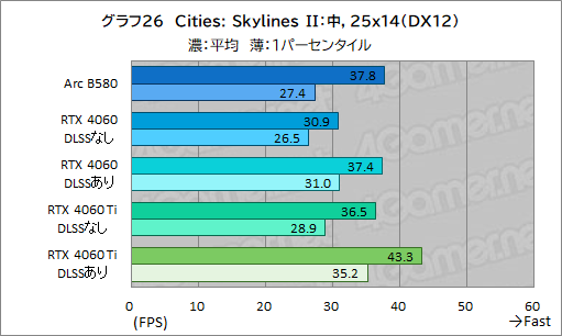  No.049Υͥ / IntelοǥȥåPCGPUIntel Arc B580ץӥ塼GeForce RTX 4060ǽȯǤΤ