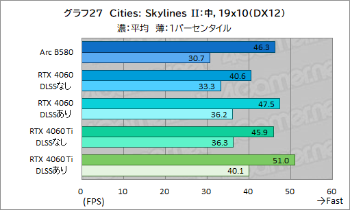  No.050Υͥ / IntelοǥȥåPCGPUIntel Arc B580ץӥ塼GeForce RTX 4060ǽȯǤΤ