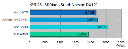  No.023Υͥ / Intel Arc B570ϥȥ꡼GPUοȤʤ뤫 Intel Arc B570 Challenger 10GB OCץӥ塼