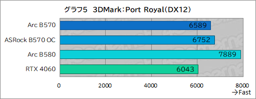  No.025Υͥ / Intel Arc B570ϥȥ꡼GPUοȤʤ뤫 Intel Arc B570 Challenger 10GB OCץӥ塼