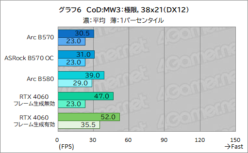  No.026Υͥ / Intel Arc B570ϥȥ꡼GPUοȤʤ뤫 Intel Arc B570 Challenger 10GB OCץӥ塼