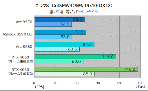  No.028Υͥ / Intel Arc B570ϥȥ꡼GPUοȤʤ뤫 Intel Arc B570 Challenger 10GB OCץӥ塼