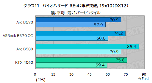  No.031Υͥ / Intel Arc B570ϥȥ꡼GPUοȤʤ뤫 Intel Arc B570 Challenger 10GB OCץӥ塼