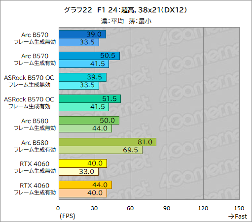  No.042Υͥ / Intel Arc B570ϥȥ꡼GPUοȤʤ뤫 Intel Arc B570 Challenger 10GB OCץӥ塼